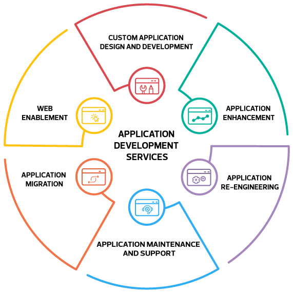 application-development-services